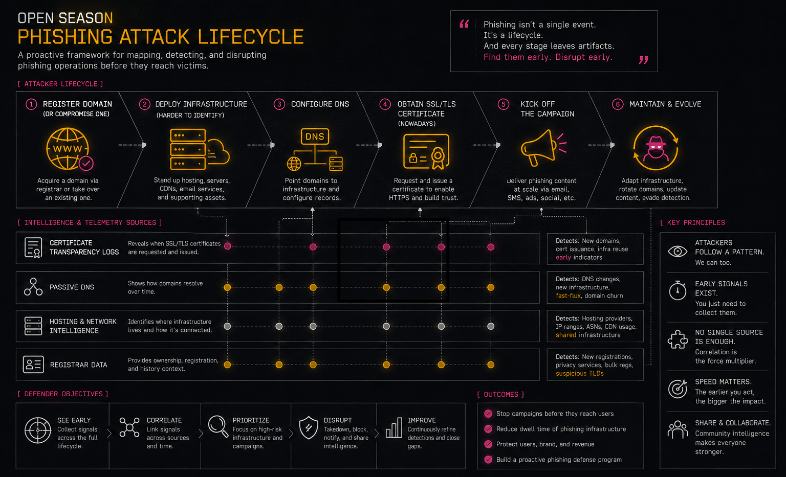 Open Season: Phishing Attack Lifecycle — a proactive framework for mapping, detecting, and disrupting phishing operations before they reach victims.